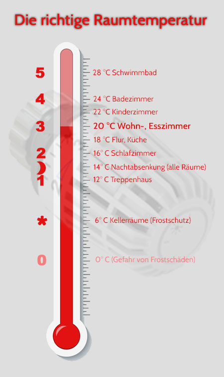 Die richtige Raumtemperatur