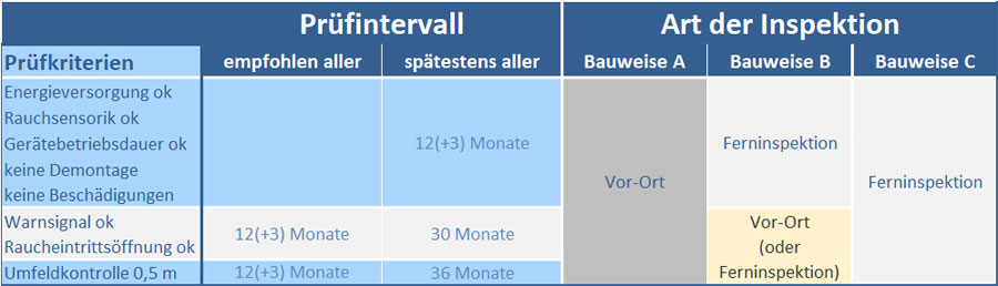 Prüfintervalle und Bauarten von Rauchwarnmeldern