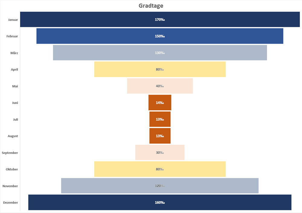 Gradtage