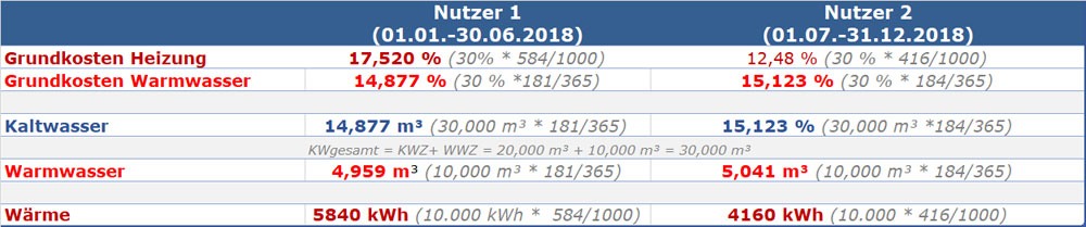 Gradtage Beispielrechnung