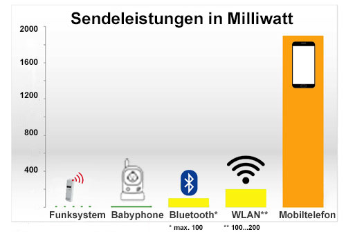 Funkleistungen im Vergleich