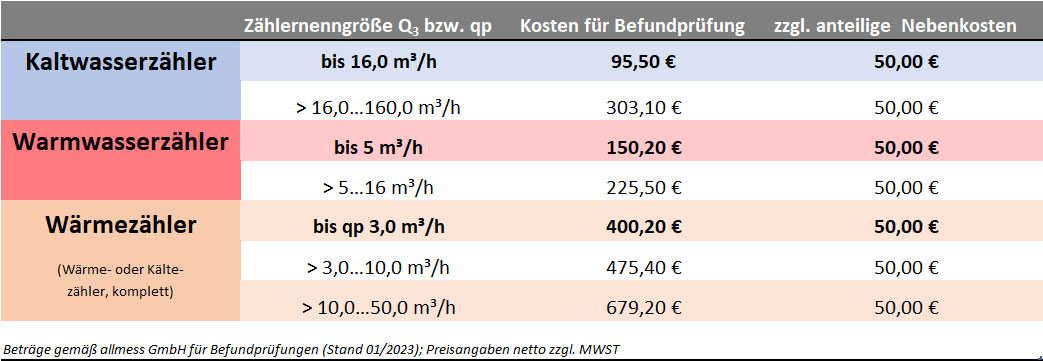 Kosten für Befundprüfungen