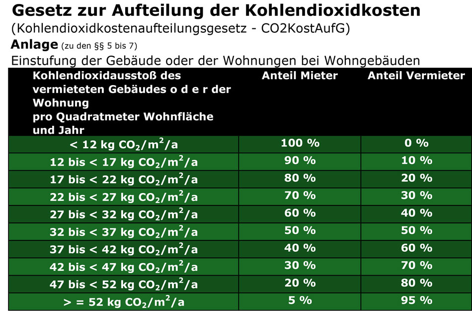 Aufteilung CO2-Kosten