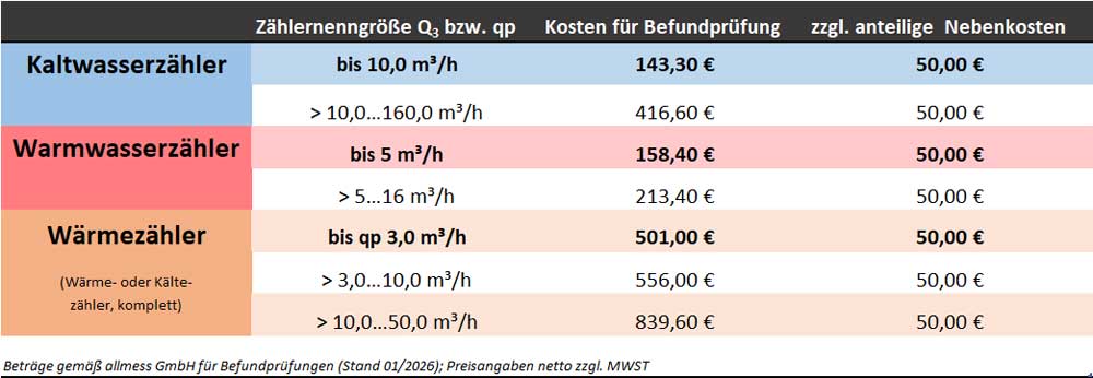Kosten für Befundprüfungen